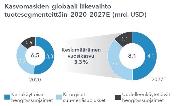 Lifa Air Oyj markkinanäkymät: kasvomaskien globaalin markkinan kasvunäkymät