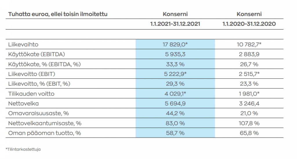 Lifa Air Oyj:n keskeiset tunnusluvut vuosilta 2020 ja 2021