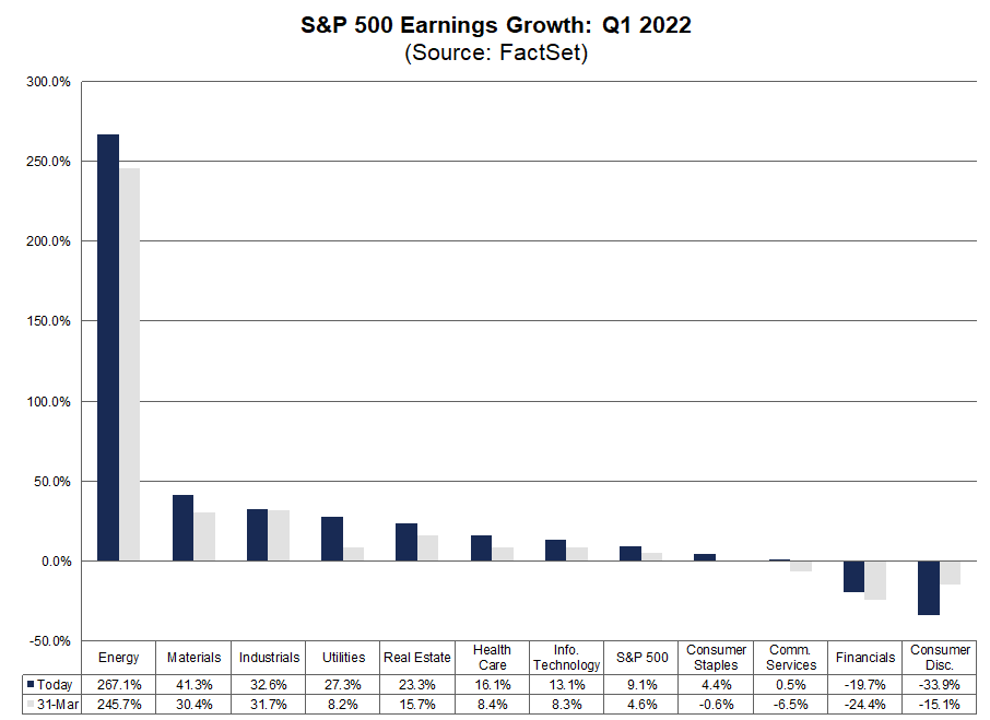 S&P 500 indeksin yhtiöiden tuloskasvu Q1/2022 verrattuna tuloskasvuennusteisiin katsauskauden lopussa