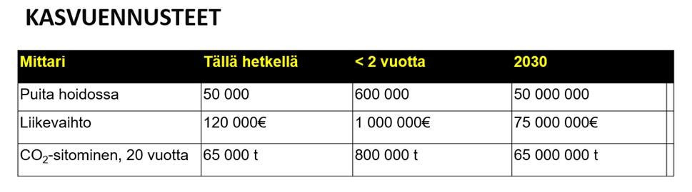 Treebuddy:n kasvuennusteet.