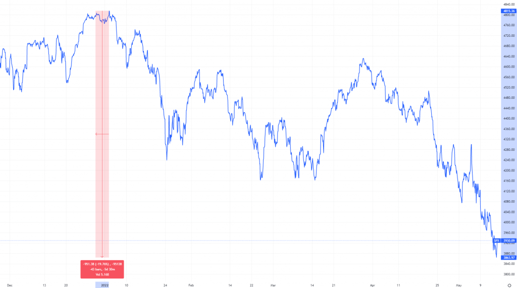 S&P 500 lasku kääntyi nousuksi