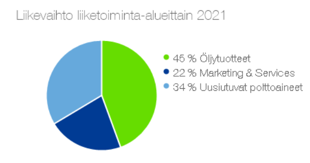 Neste osake: Nesteen liikevaihto liiketoiminta-alueittain vuonna 2021.