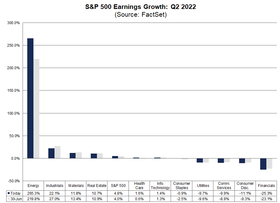 S&P 500-indeksin tähän mennessä Q2-tuloksensa julkaisseiden yhtiöiden tuloskasvu sektoreittain.