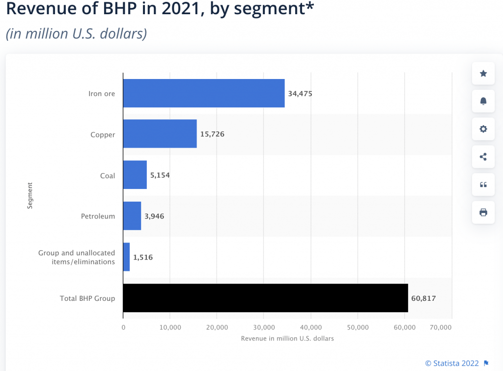 BHP:n liikevaihdon lähteet 2021