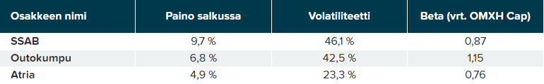 Suomi Fundamentti -mallisalkun top 3 osakkeet elokuussa 2022 painotuksen perusteella