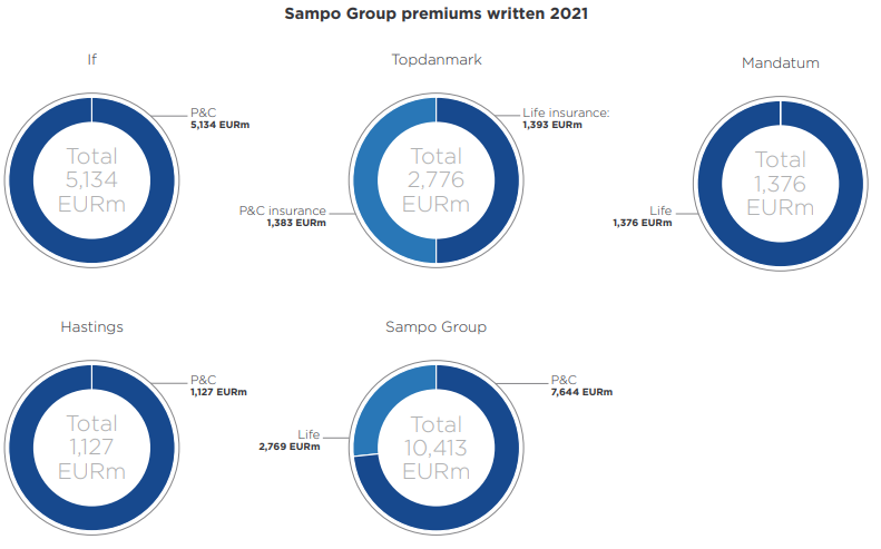 Sampo osake: Sammon yhtiörakenne vuonna 2021
