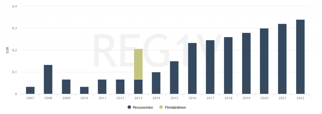 Revenio Group osake: Revenion osinkohistoria vuodesta 2007
