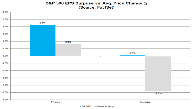 S&P 500 -indeksin osakkeiden viiden vuoden keskimääräinen hinnanmuutos tulosjulkistuksen yhteydessä verrattuna Q2 hinnanmuutoksiin tulosjulkistusten yhteydessä.