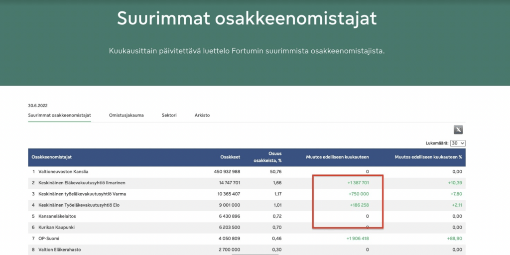 Fortumin suurimmat osakkeenomistajat 30.6.2022.