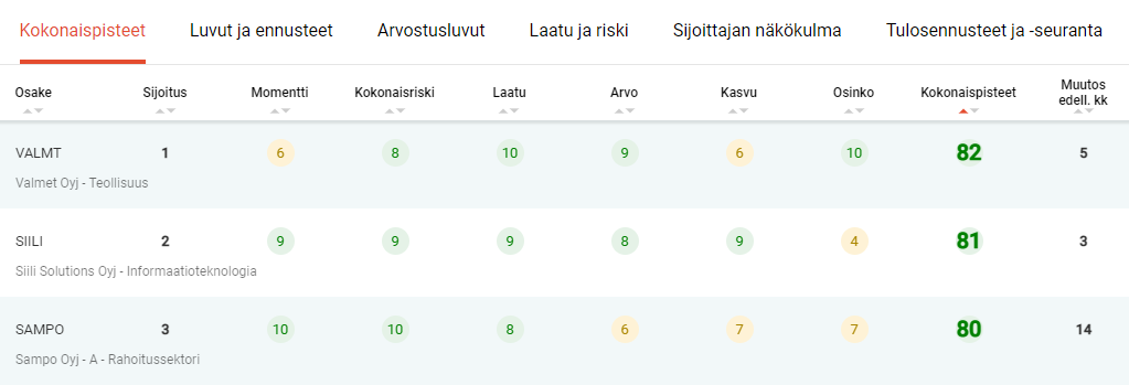 Top 3 parhaat osakkeet Osaketyökalussa kokonaispisteytyksen perusteella - Valmet, Siili Solutions ja Sampo