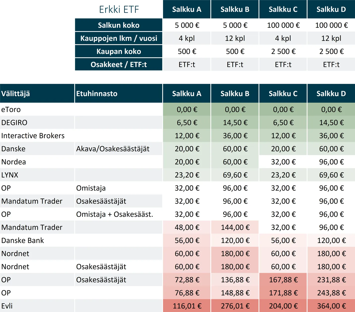 Välittäjävertailu 2023. Halvin ETF-välittäjä pienellä ja isolla sijoitussalkulla.