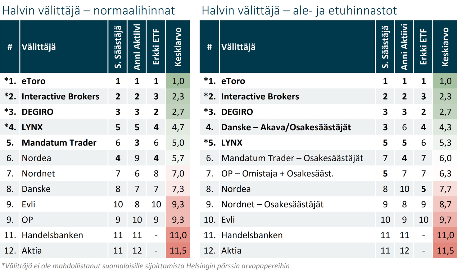 Välittäjävertailu 2023. Halvin välittäjä normaalihinnoin sekä ale- ja etuhinnastoin.