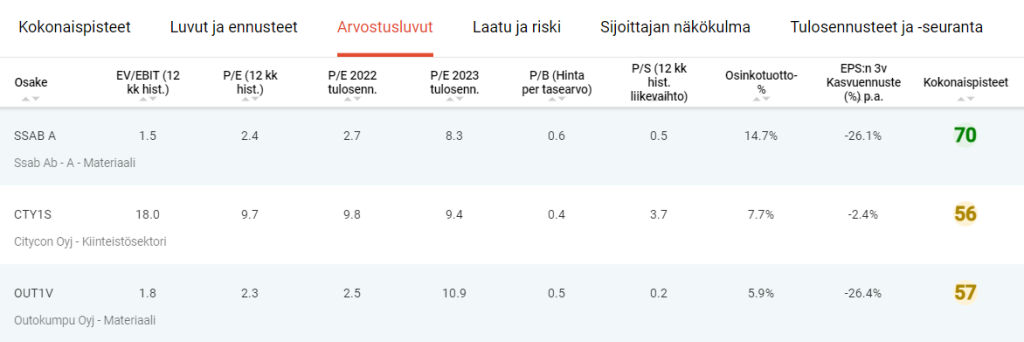 Suomi Fundamentti -mallisalkun kolmen eniten painotetun osakkeen arvostusluvut.