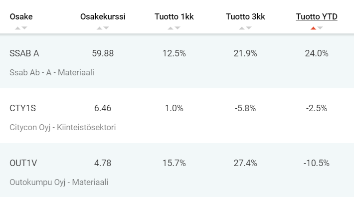 Suomi Fundamentti -mallisalkun top 3 osakkeiden tuotto vuonna 2022
