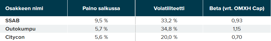 Suomi Fundamentti -mallisalkun top 3 osakkeet joulukuussa 2022 painotuksen perusteella
