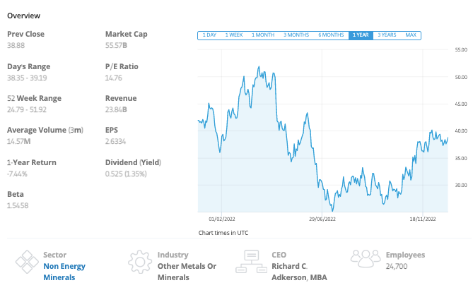 Freeport McMoRan 12kk kehitys