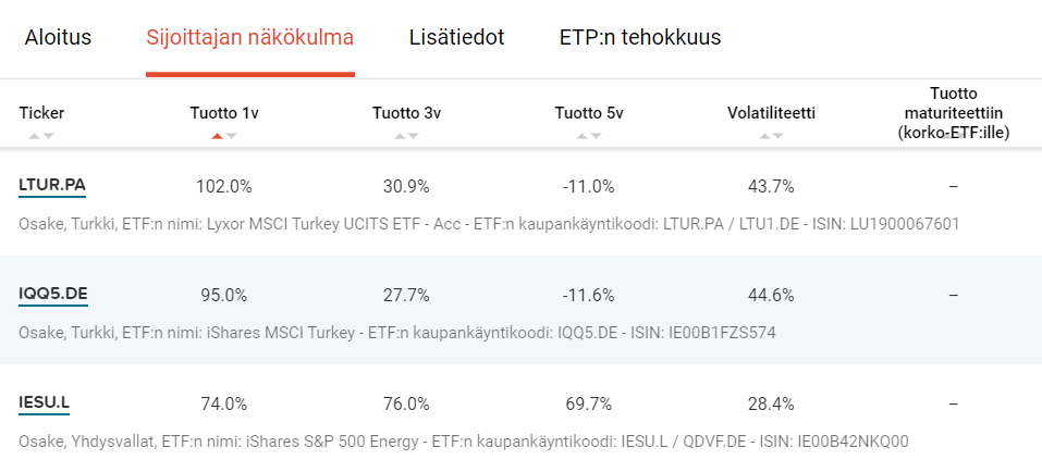 Vuoden 2022 parhaiten tuottaneet ETF:t