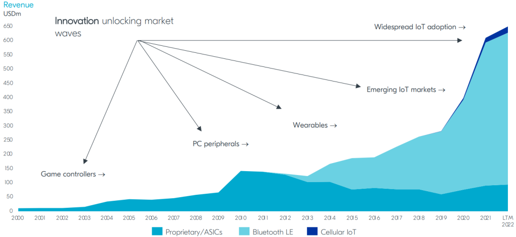 Nordic Semiconductor kasvu