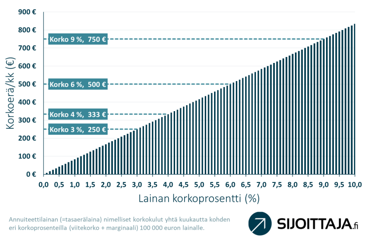 Korkokulut yhtä kuukautta kohden eri korkoprosenteilla. Kuvaaja näyttää, miten korkokulut nousevat korkojen noustessa.