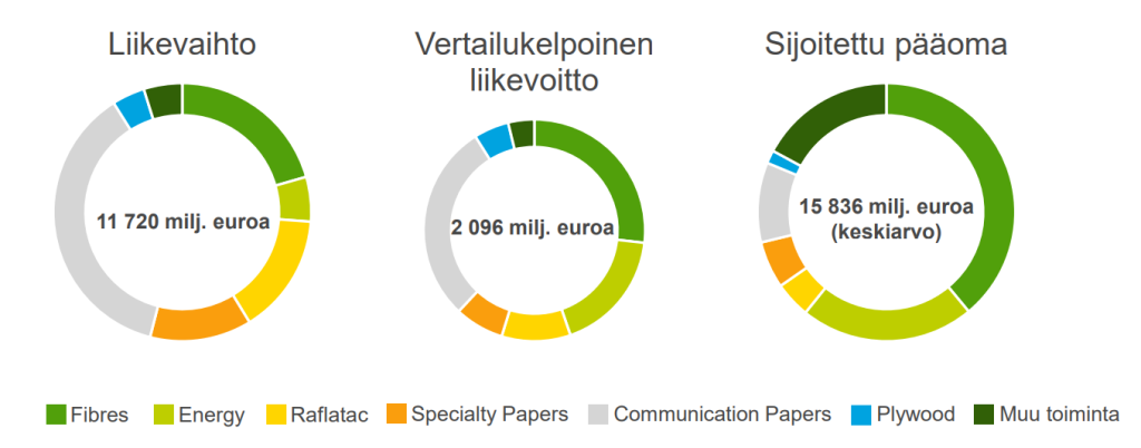 UPM osake: Liiketoiminta-alueet