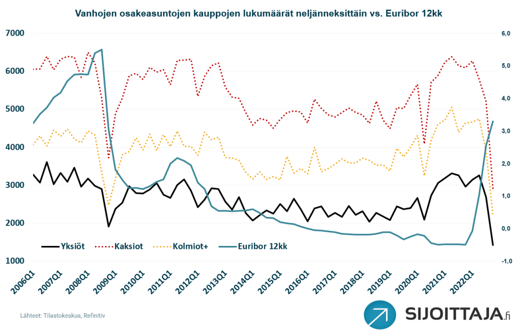 Asuntomarkkinakatsaus: anhojen osakeasuntojen kauppojen lukumäärät (vasen vertikaaliakseli) verrattuna Euribor 12 kuukauden ohjauskorkoon (oikea vertikaaliakseli) vuosineljänneksittäin 2006 - 2022.