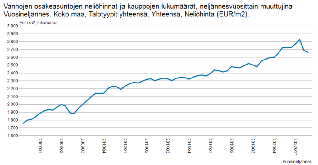 Asuntomarkkinakatsaus: Vanhojen osakeasuntojen neliöhintojen kehitys vuosina 2006-2022.