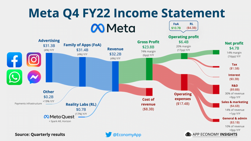 Kuva:App Economy Insights. Metan Q4-22 tulos visualisoituna.