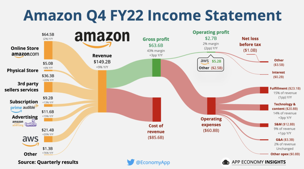 Amazonin Q4-tulos visualisoituna
