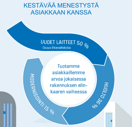 KONE osake: KONEen liiketoimintojen osuudet liikevaihdosta