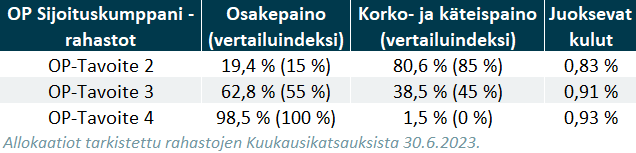 OP-rahastot vertailussa: OP Sijoituskumppani -rahastot.