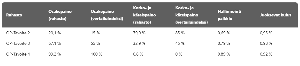 OP Tavoite rahastot