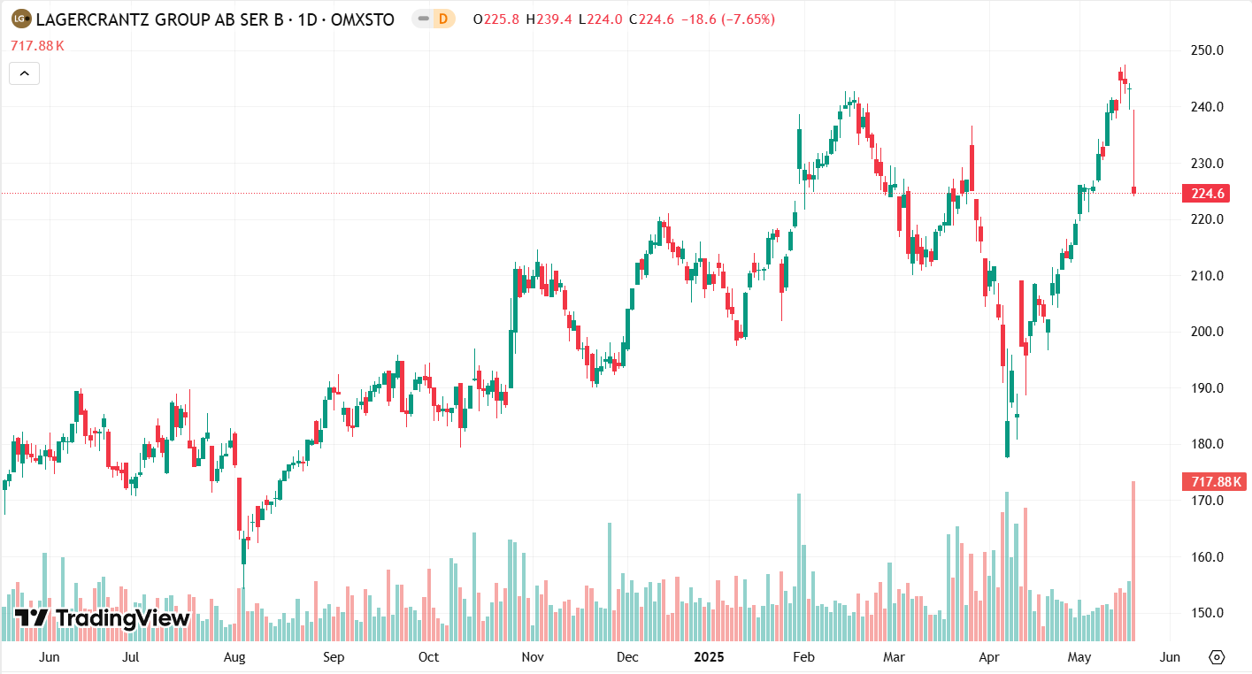Lagercrantz Group AB osakekurssi. Kuva: TradingView