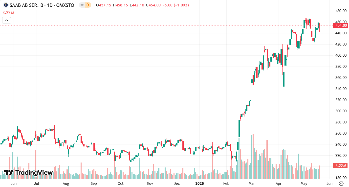 Saab AB osakekurssi. Kuva: TradingView