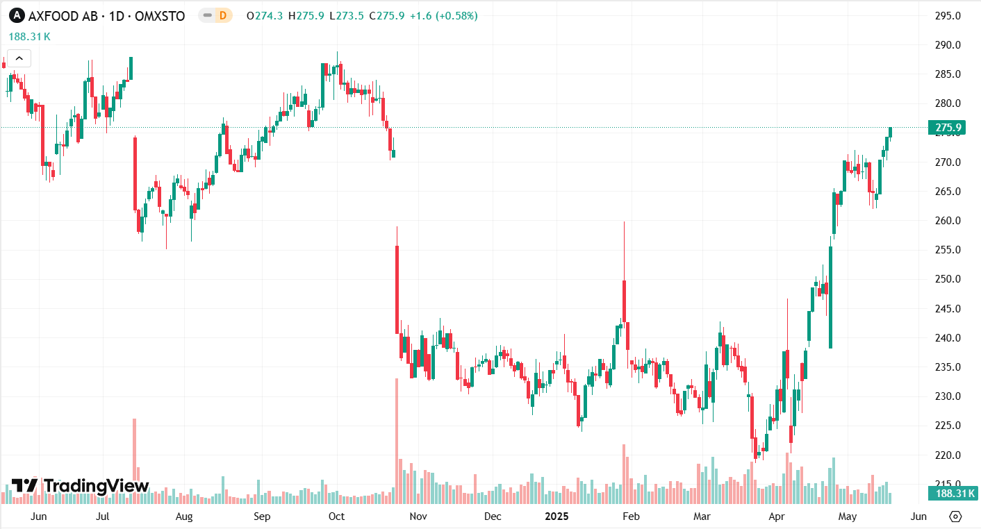 Axfood AB osakekurssi. Kuva: TradingView