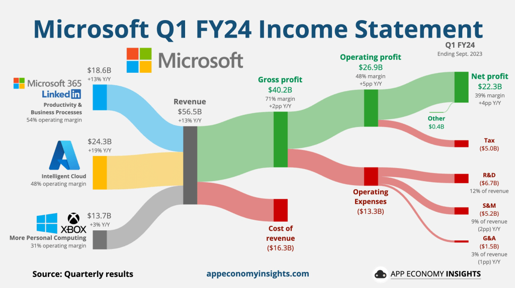 Microsoftin Q1 tulos