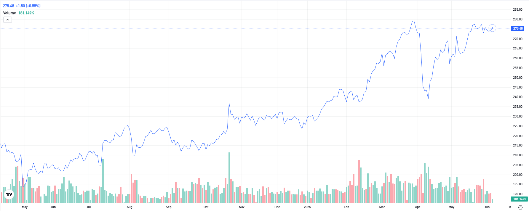 DNB kurssi viimeisen vuoden ajalta. Kuva: eToro & TradingView