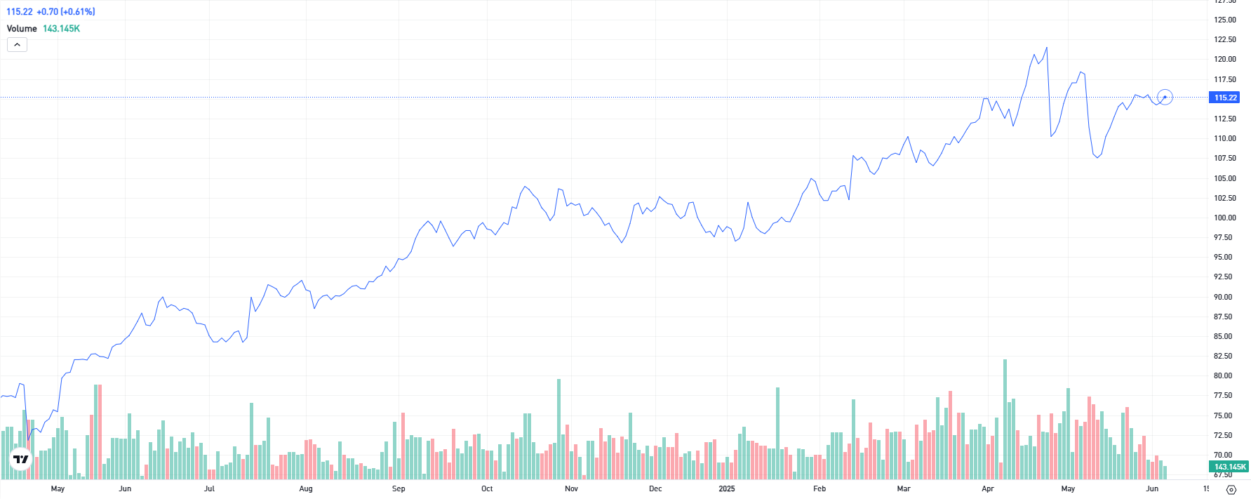 Kaavio Orklan osakekurssin kehityksestä viimeisen 12 kuukauden ajalta. Lähteenä eToro ja TradingView.