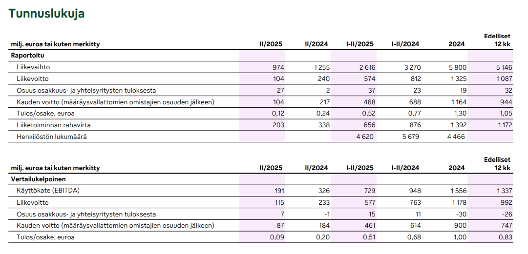 Fortumin Q2-tunnuslukuja. Kuva: Fortum Q2-puolivuotiskatsaus