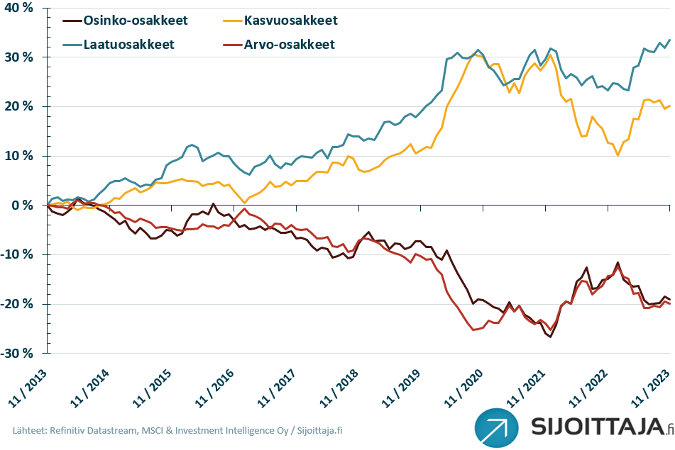 Sijoitustyylien tuotto suhteessa MSCI World -vertailuindeksiin.