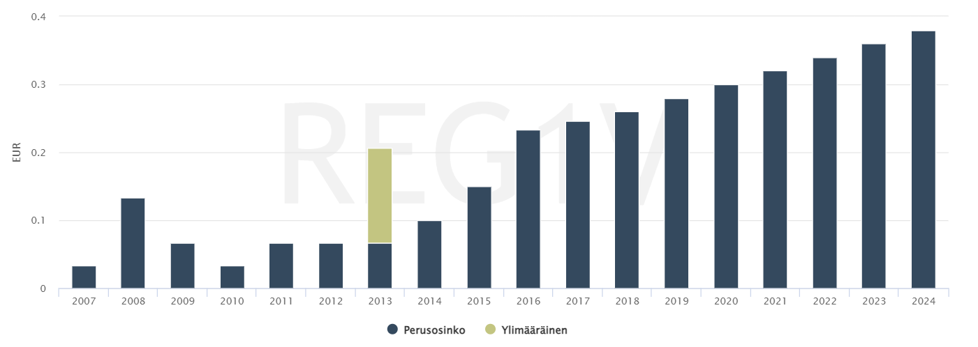 Revenio Group osake: Revenion osinkohistoria vuodesta 2007.