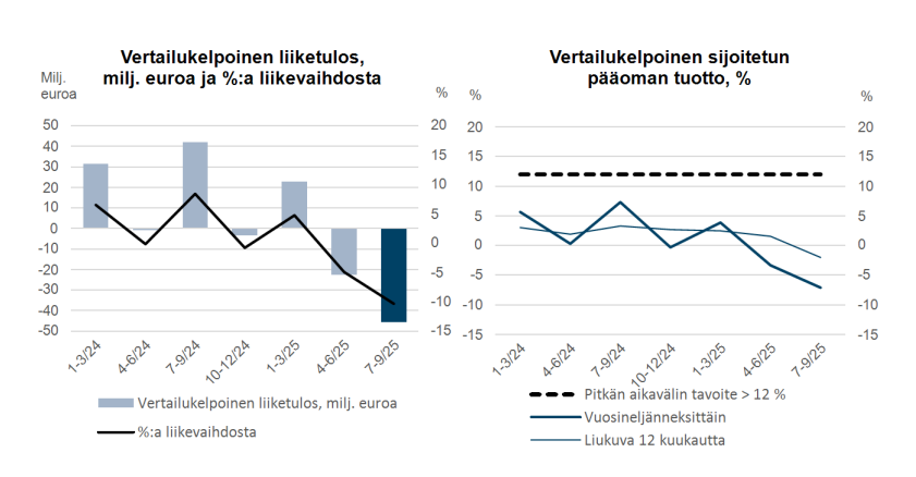 Metsä Boardin vertailukelpoisen liiketuloksen ja sijoitetun pääoman tuoton kehitys. Kuva: Metsä Board Q3/2025-osavuosikatsaus