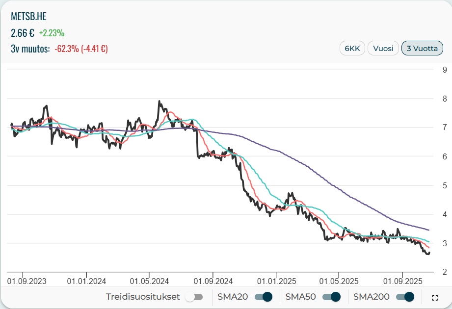 Metsä Boardin osakekurssi ja liukuvat keskiarvot (pun = SMA20, vihreä = SMA50 ja violetti = SMA200). Kuva: Sijoittaja360