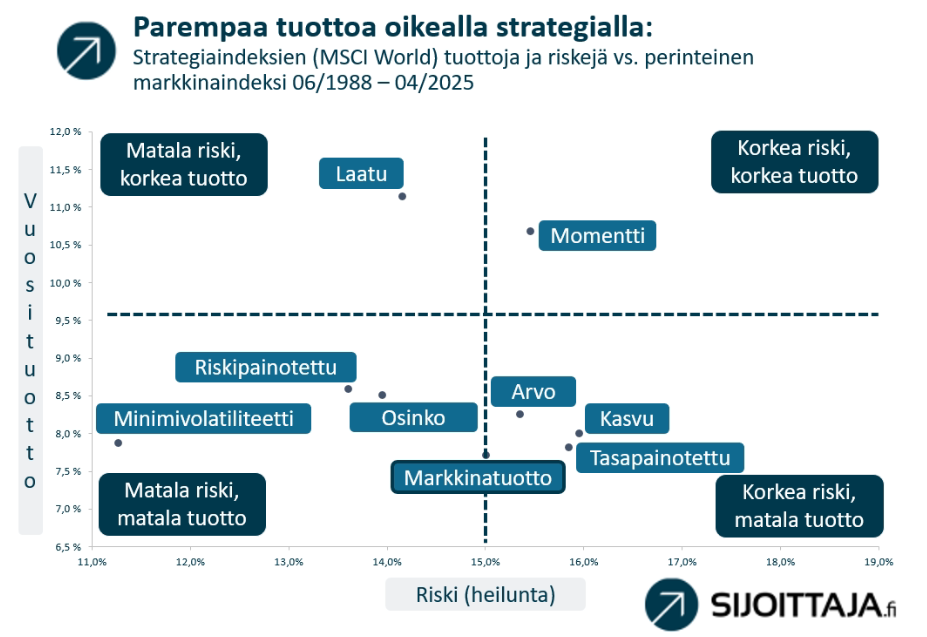 Strategiaindeksien tuottoja ja riskejä vs. perinteinen markkinaindeksi