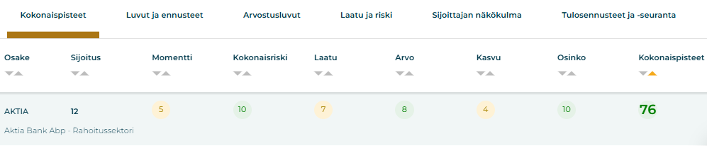 Aktia osinko: Aktian osakkeen saamat kokonaispisteet Osaketyökalussa