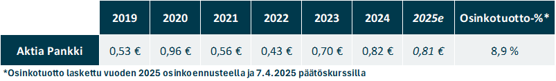 Aktia Pankki osinko: Aktia Pankin osinkohistoria vuodesta 2019 sekä osinkoennuste kuluvalle tilikaudelle 2025.