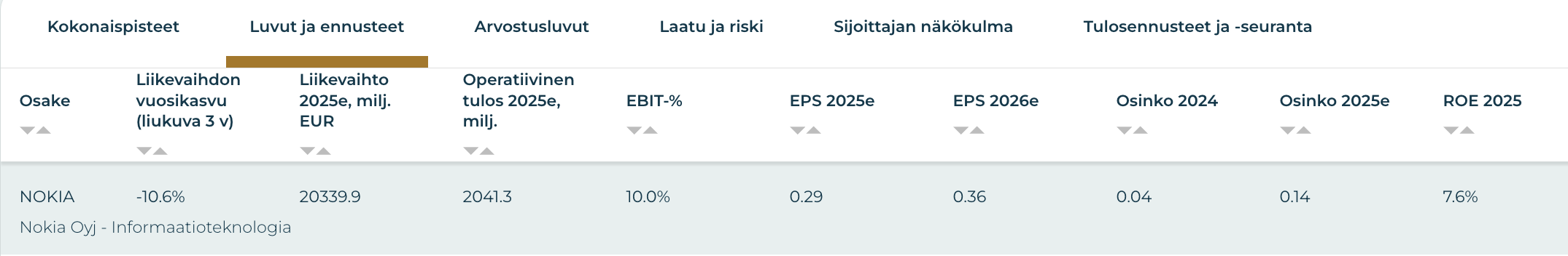 Näyttökuva Nokian osakkeesta Osaketyökalussa.