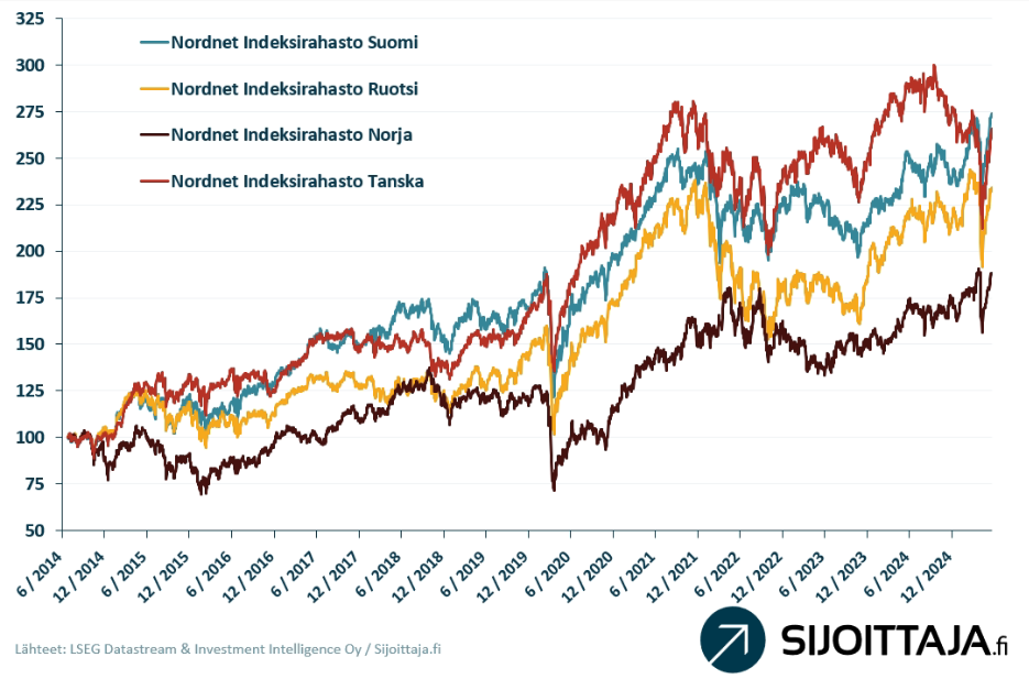 Nordnet Indeksirahastojen tuottohistoria (tuotot euroissa).