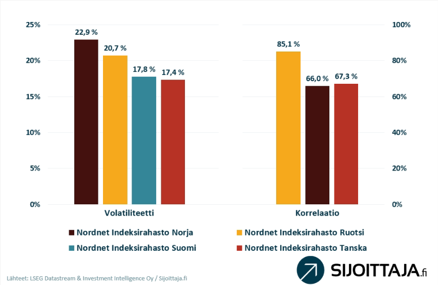 Nordnet Indeksirahastojen kurssiheilunta ja korrelaatio verrattuna Indeksirahasto Suomeen.