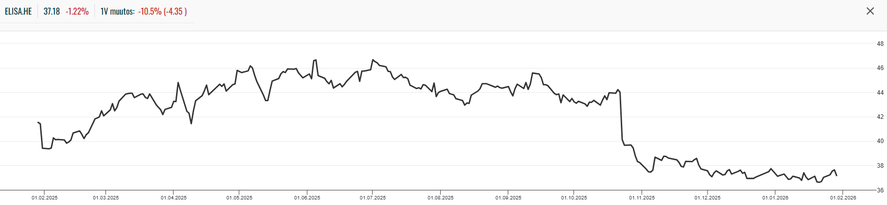 Elisa osake: Elisan osakekurssi viimeisen vuoden ajalta.