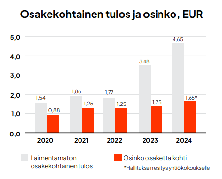 Konecranes osake: Konecranesin osinkohistoria